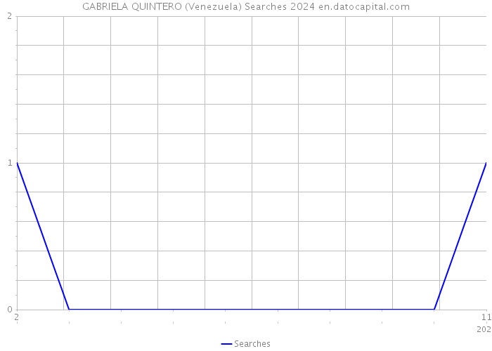 GABRIELA QUINTERO (Venezuela) Searches 2024 