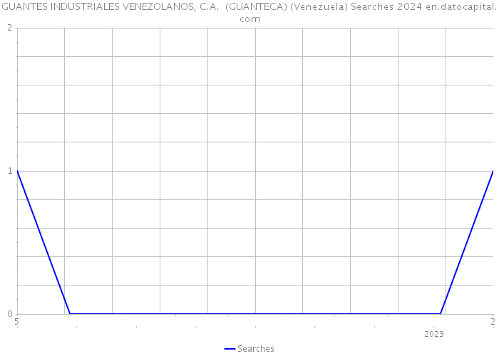 GUANTES INDUSTRIALES VENEZOLANOS, C.A. (GUANTECA) (Venezuela) Searches 2024 