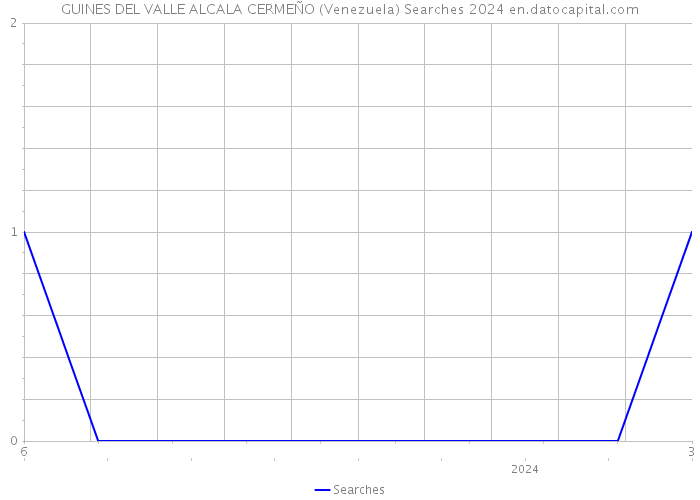 GUINES DEL VALLE ALCALA CERMEÑO (Venezuela) Searches 2024 