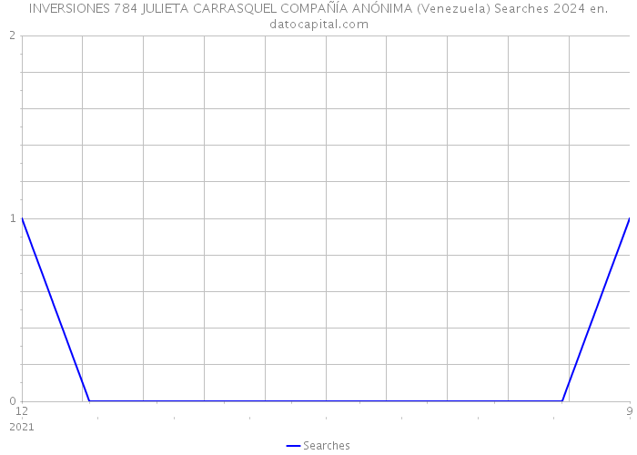 INVERSIONES 784 JULIETA CARRASQUEL COMPAÑÍA ANÓNIMA (Venezuela) Searches 2024 