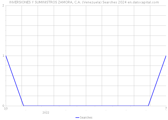 INVERSIONES Y SUMINISTROS ZAMORA, C.A. (Venezuela) Searches 2024 