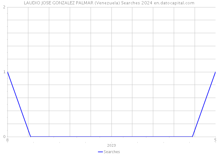 LAUDIO JOSE GONZALEZ PALMAR (Venezuela) Searches 2024 