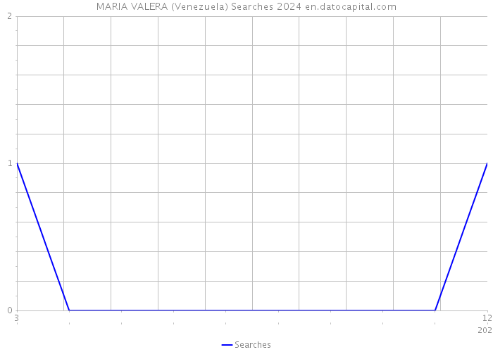 MARIA VALERA (Venezuela) Searches 2024 