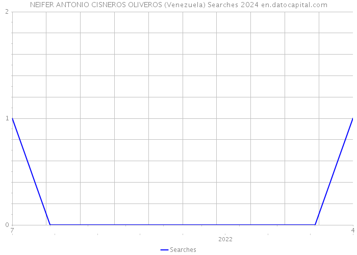 NEIFER ANTONIO CISNEROS OLIVEROS (Venezuela) Searches 2024 