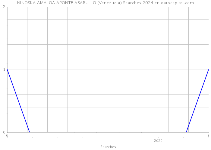 NINOSKA AMALOA APONTE ABARULLO (Venezuela) Searches 2024 