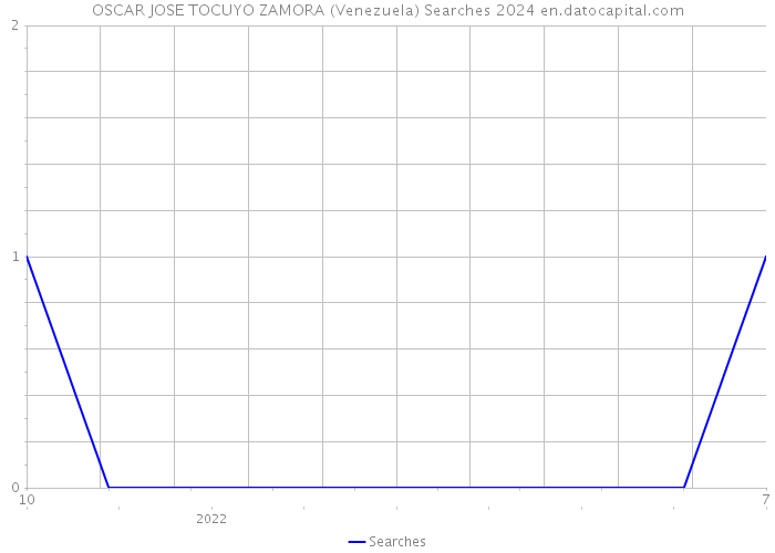 OSCAR JOSE TOCUYO ZAMORA (Venezuela) Searches 2024 