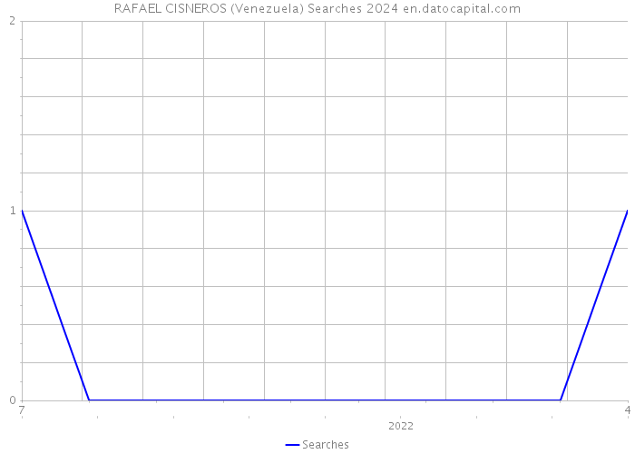 RAFAEL CISNEROS (Venezuela) Searches 2024 