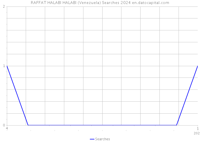 RAFFAT HALABI HALABI (Venezuela) Searches 2024 