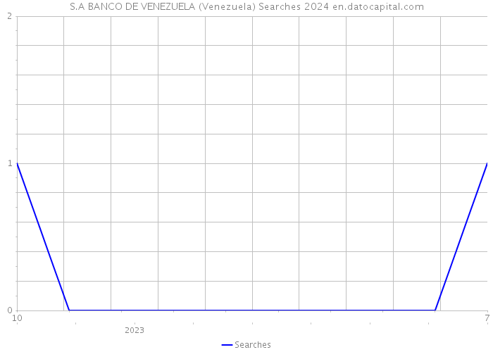 S.A BANCO DE VENEZUELA (Venezuela) Searches 2024 