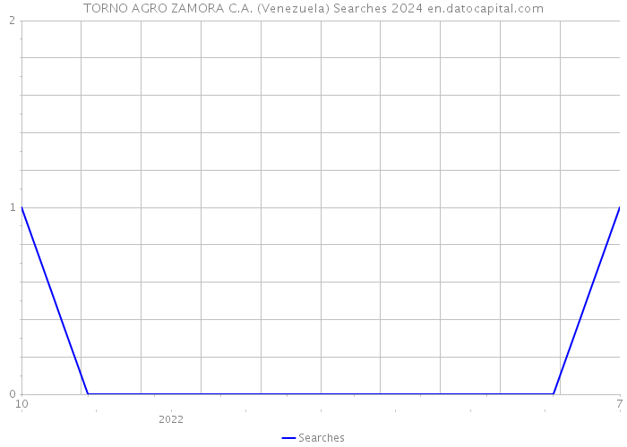 TORNO AGRO ZAMORA C.A. (Venezuela) Searches 2024 