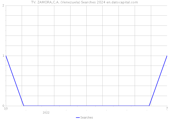 TV. ZAMORA,C.A. (Venezuela) Searches 2024 