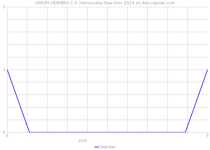 UNION VIDRIERA C A (Venezuela) Searches 2024 