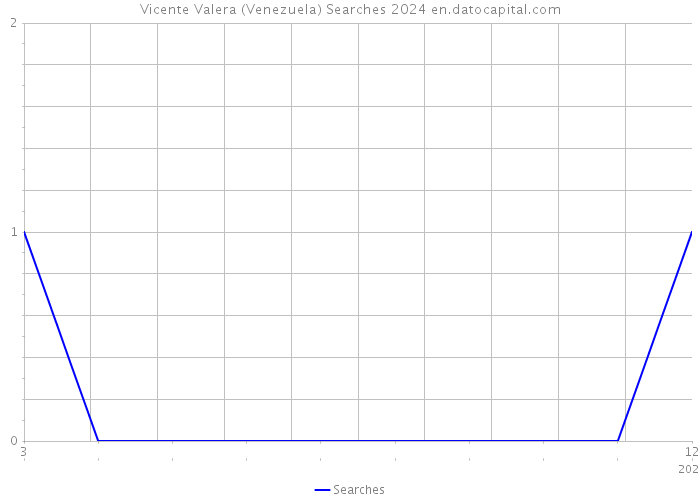 Vicente Valera (Venezuela) Searches 2024 