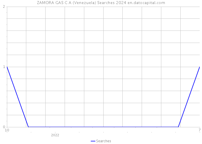 ZAMORA GAS C A (Venezuela) Searches 2024 