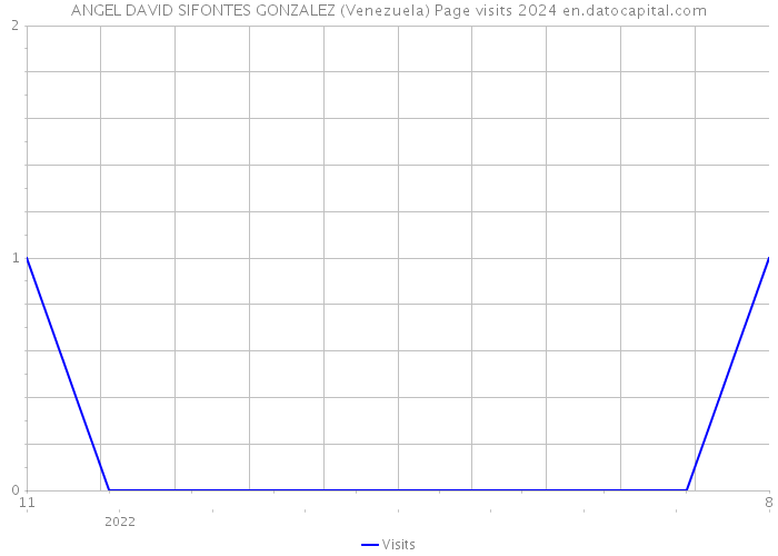 ANGEL DAVID SIFONTES GONZALEZ (Venezuela) Page visits 2024 