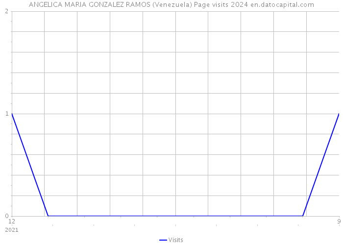 ANGELICA MARIA GONZALEZ RAMOS (Venezuela) Page visits 2024 