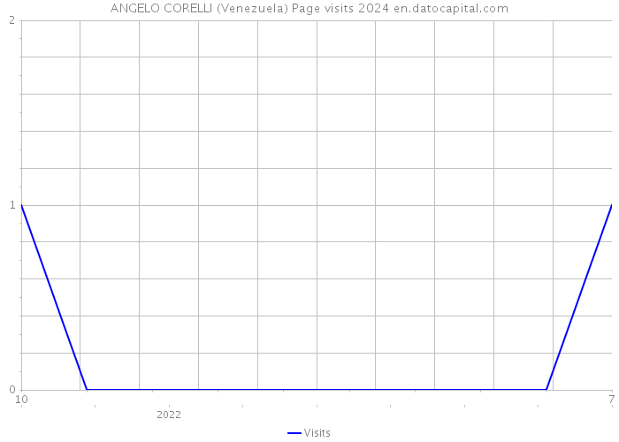 ANGELO CORELLI (Venezuela) Page visits 2024 