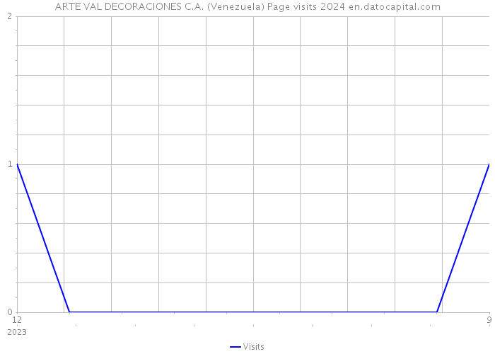 ARTE VAL DECORACIONES C.A. (Venezuela) Page visits 2024 