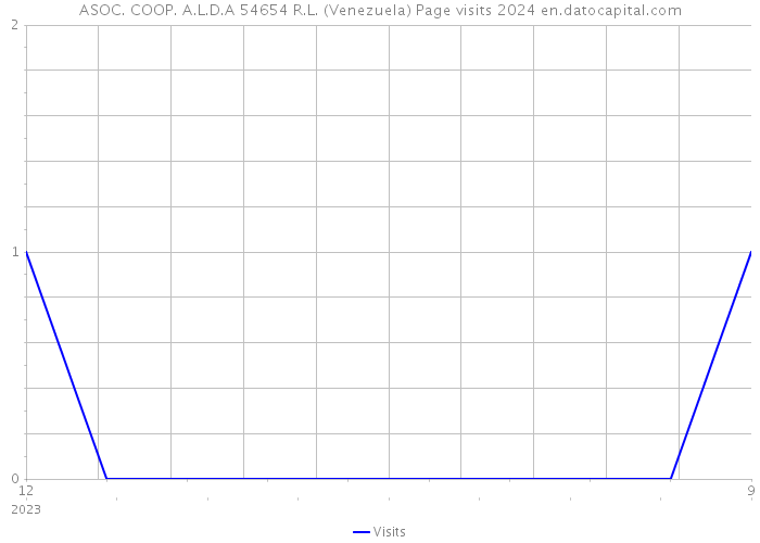ASOC. COOP. A.L.D.A 54654 R.L. (Venezuela) Page visits 2024 