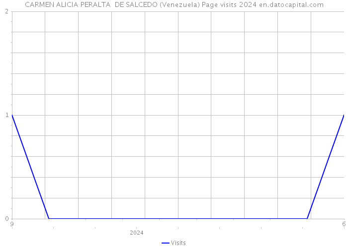 CARMEN ALICIA PERALTA DE SALCEDO (Venezuela) Page visits 2024 