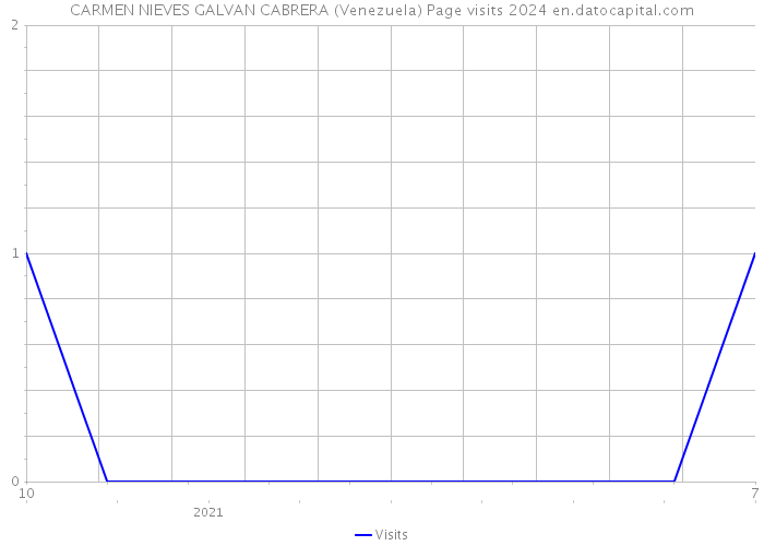 CARMEN NIEVES GALVAN CABRERA (Venezuela) Page visits 2024 