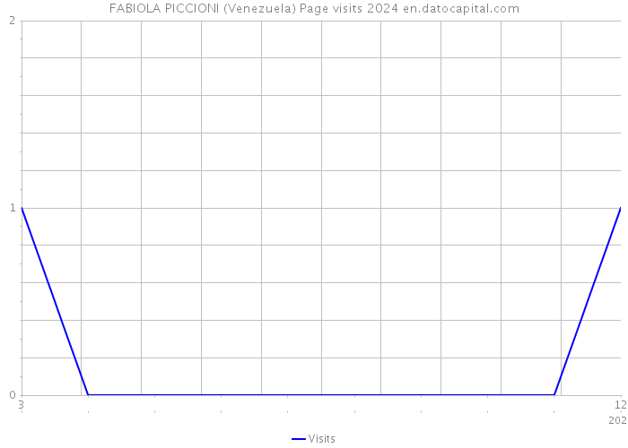 FABIOLA PICCIONI (Venezuela) Page visits 2024 