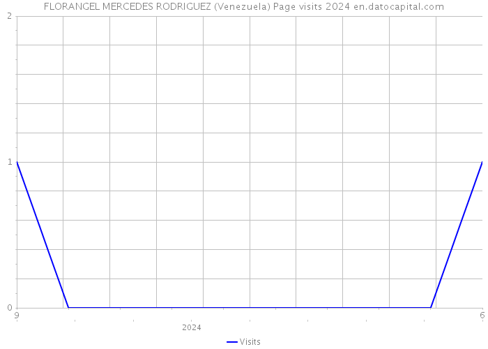 FLORANGEL MERCEDES RODRIGUEZ (Venezuela) Page visits 2024 