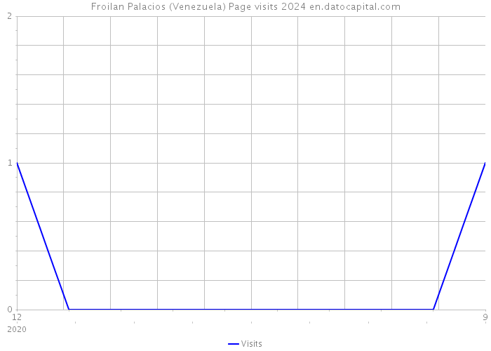 Froilan Palacios (Venezuela) Page visits 2024 