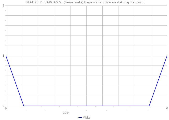GLADYS M. VARGAS M. (Venezuela) Page visits 2024 