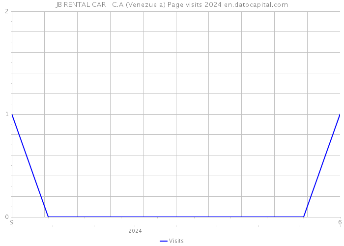 JB RENTAL CAR C.A (Venezuela) Page visits 2024 