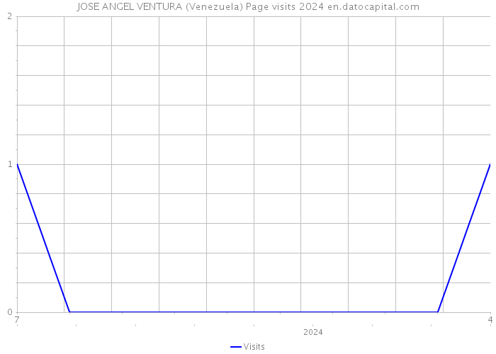 JOSE ANGEL VENTURA (Venezuela) Page visits 2024 