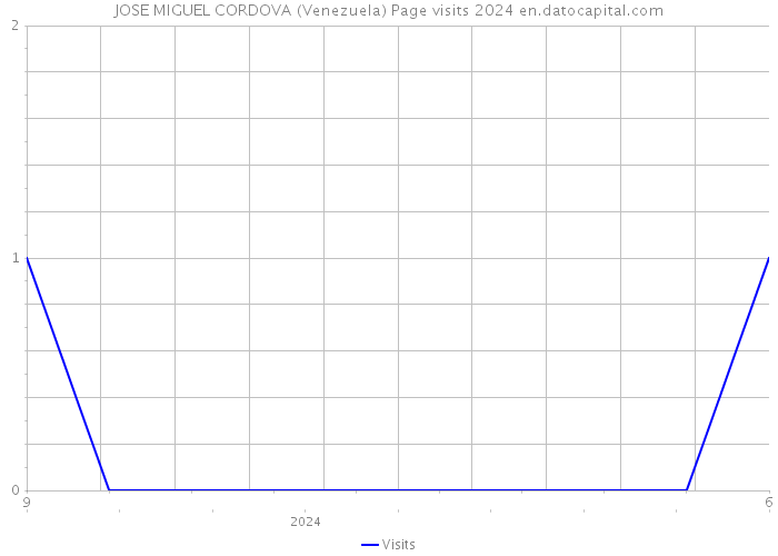 JOSE MIGUEL CORDOVA (Venezuela) Page visits 2024 