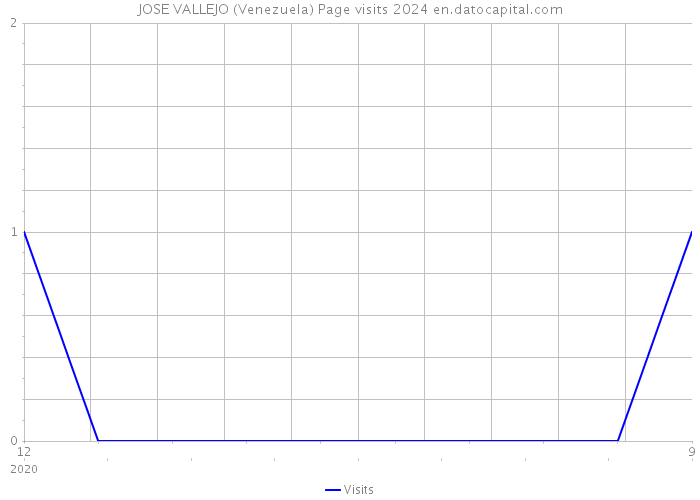 JOSE VALLEJO (Venezuela) Page visits 2024 