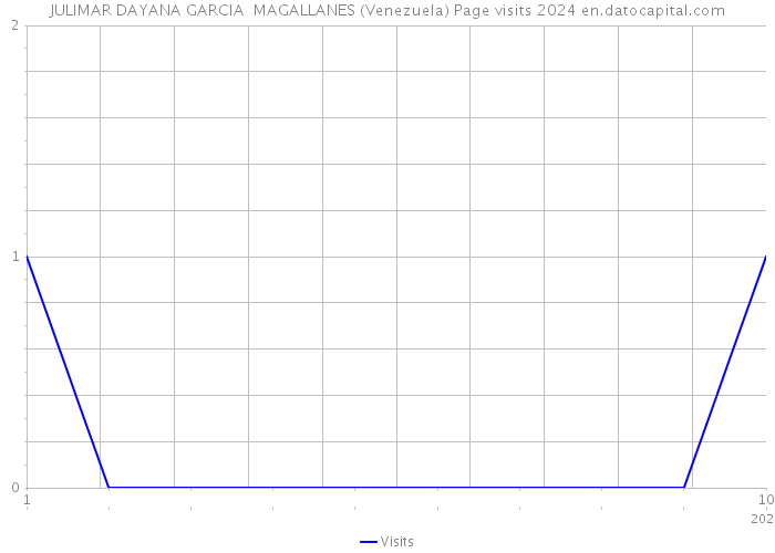 JULIMAR DAYANA GARCIA MAGALLANES (Venezuela) Page visits 2024 