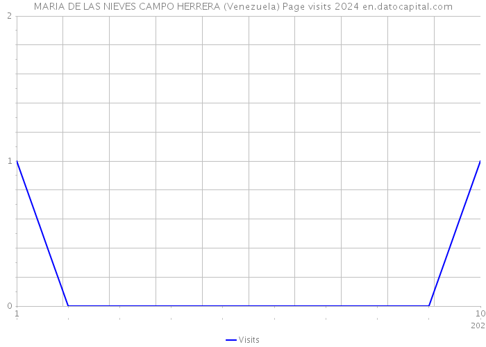 MARIA DE LAS NIEVES CAMPO HERRERA (Venezuela) Page visits 2024 