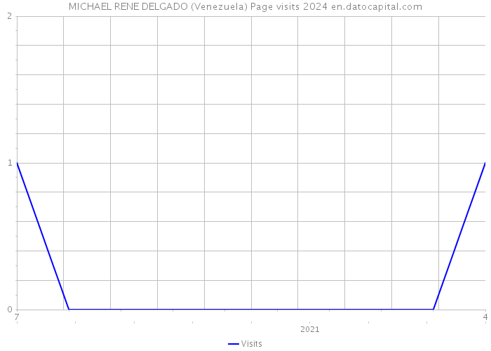 MICHAEL RENE DELGADO (Venezuela) Page visits 2024 