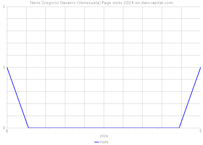 Neris Gregorio Navarro (Venezuela) Page visits 2024 