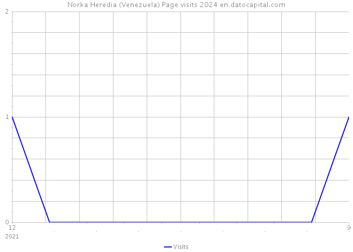 Norka Heredia (Venezuela) Page visits 2024 
