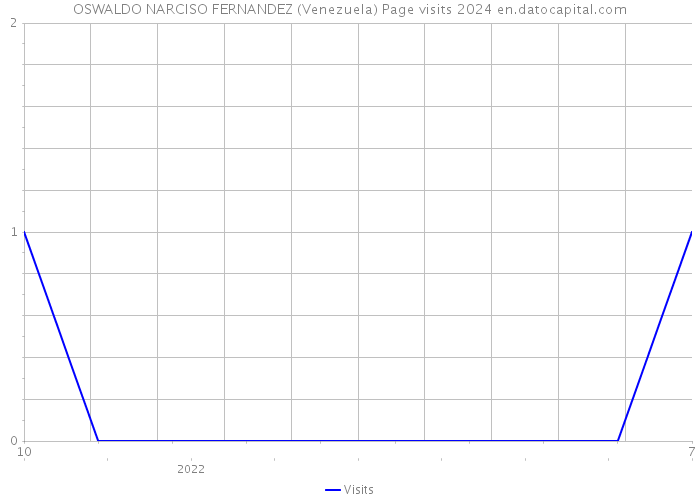 OSWALDO NARCISO FERNANDEZ (Venezuela) Page visits 2024 