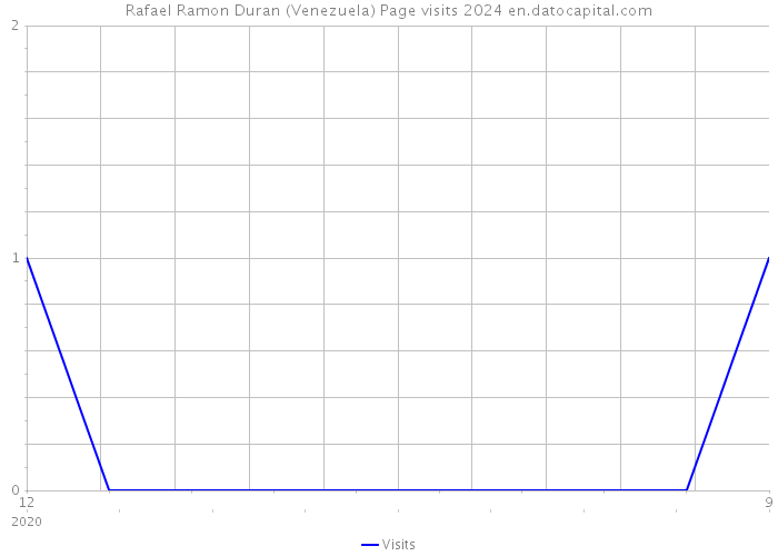 Rafael Ramon Duran (Venezuela) Page visits 2024 