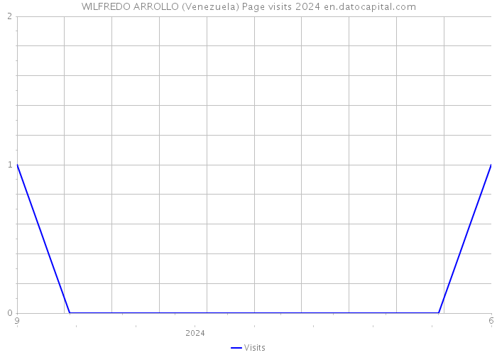 WILFREDO ARROLLO (Venezuela) Page visits 2024 