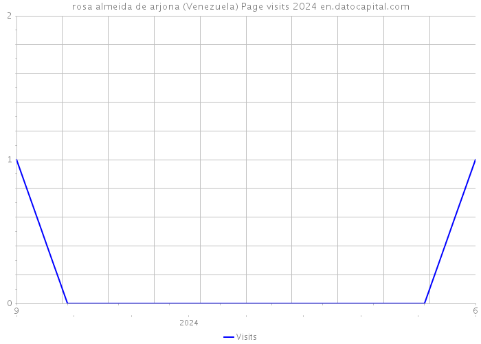 rosa almeida de arjona (Venezuela) Page visits 2024 