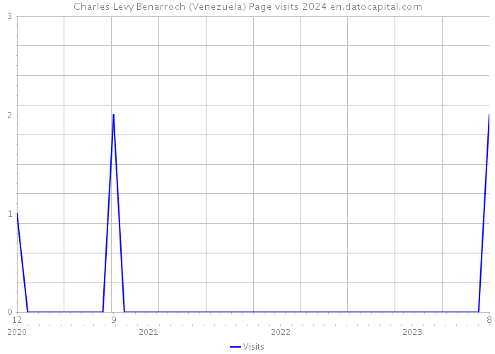 Charles Levy Benarroch (Venezuela) Page visits 2024 