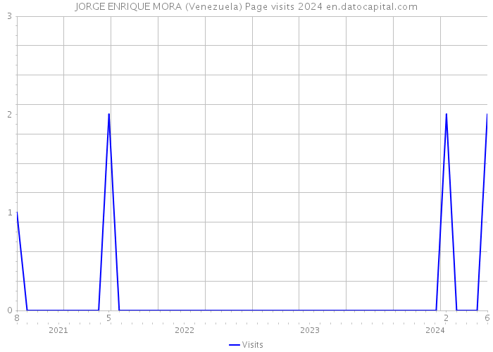 JORGE ENRIQUE MORA (Venezuela) Page visits 2024 