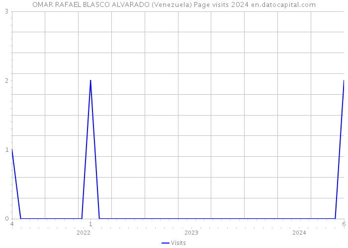 OMAR RAFAEL BLASCO ALVARADO (Venezuela) Page visits 2024 
