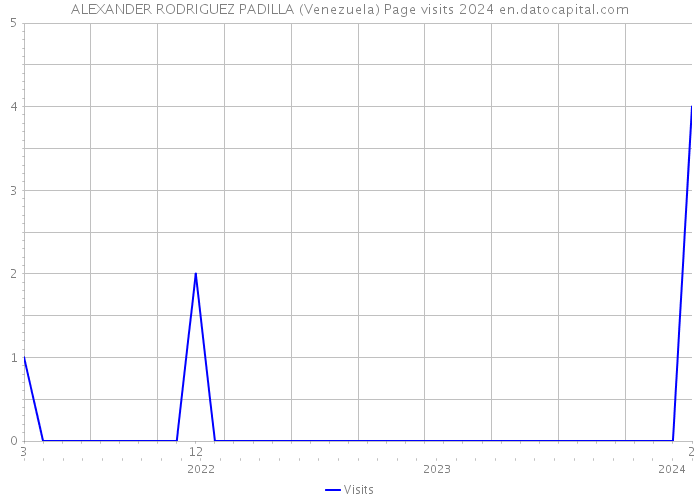 ALEXANDER RODRIGUEZ PADILLA (Venezuela) Page visits 2024 