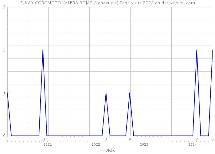 ZULAY COROMOTO VALERA ROJAS (Venezuela) Page visits 2024 