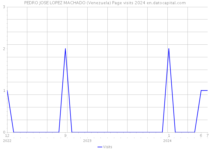 PEDRO JOSE LOPEZ MACHADO (Venezuela) Page visits 2024 