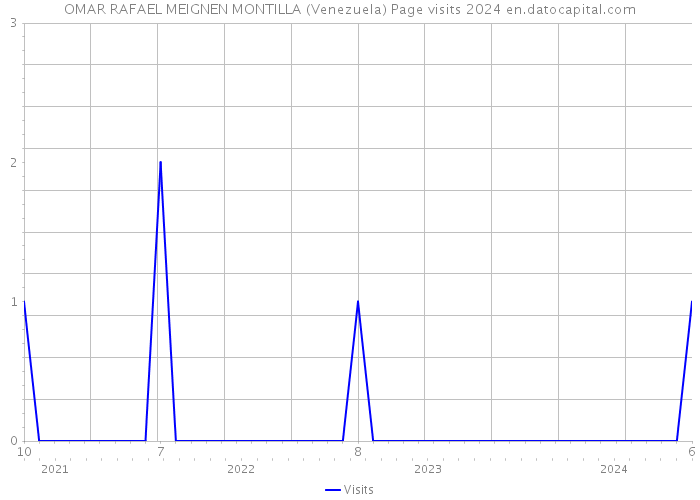 OMAR RAFAEL MEIGNEN MONTILLA (Venezuela) Page visits 2024 