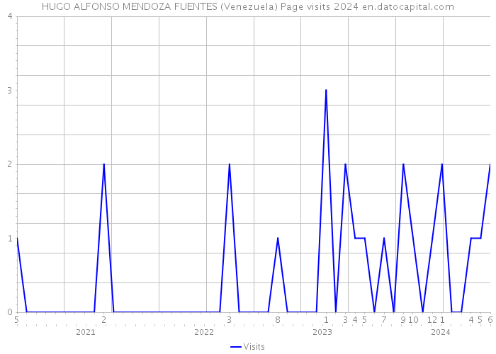 HUGO ALFONSO MENDOZA FUENTES (Venezuela) Page visits 2024 